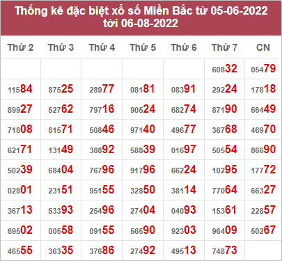 Thống kê giải đặc biệt XSMB