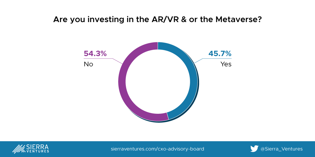 are you investing in the AR/VR & or the metaverse?