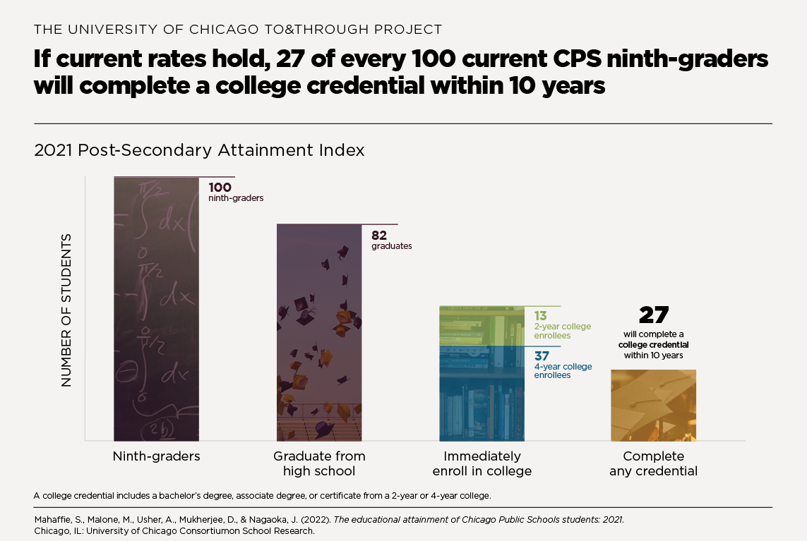 If current rates hold, 27 of every 100 current CPS ninth-graders will complete a college credential within 10 years