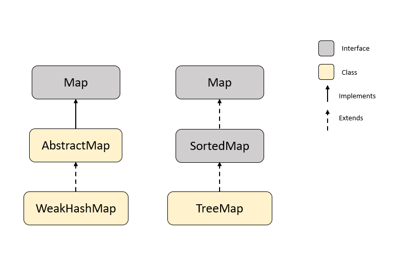 WeakHashMap, SortedMap, TreeMap in Java Map - Ugt world