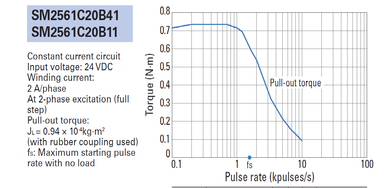 The Sanyo Denki SM2561C20B Stepper Motor torque curve