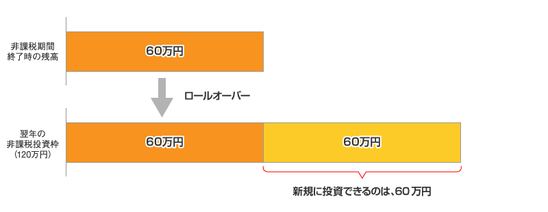 ロールオーバーをした場合