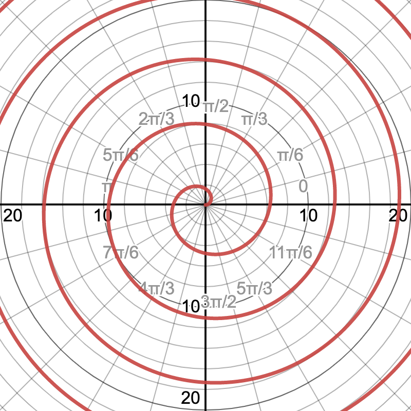 Polar graph of an Archimedean spiral.