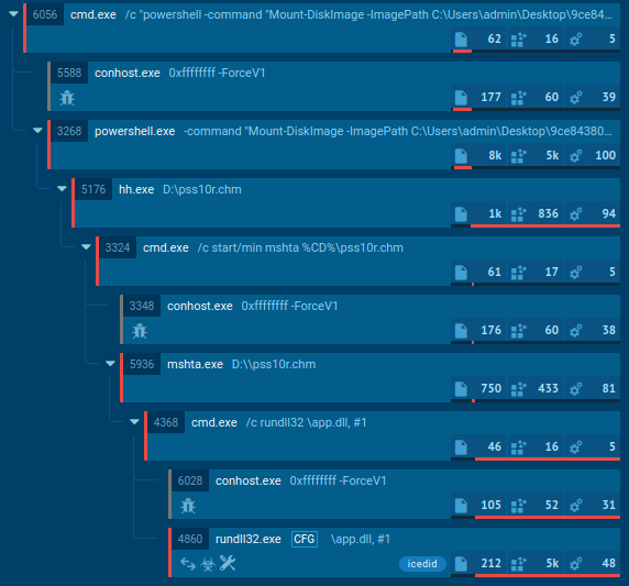 Sample’s process tree 