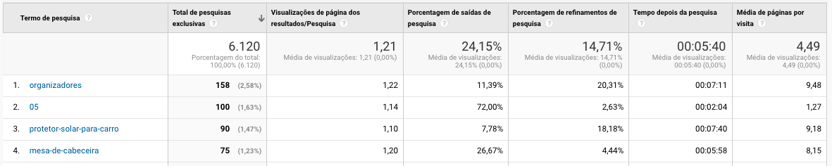 visão detalhada por termo de pesquisa