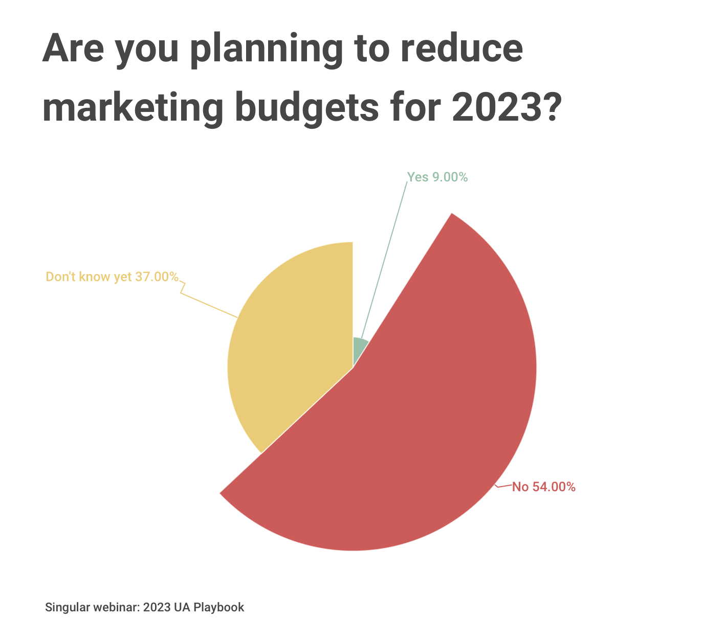 marketing budgets 2023