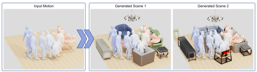 马克斯·普朗克研究所的研究人员提出了一种名为 MIME 的生成式 AI 模型，该模型采用 3D 人体动作捕捉数据，并生成与动作一致的可信 3D 场景 机器学习 第3张