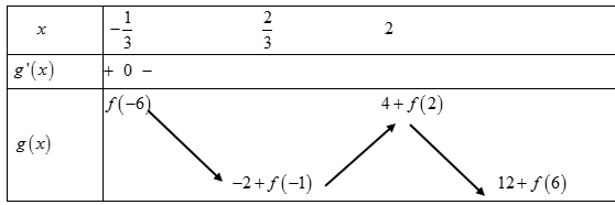 Cho hàm số (y = fleft( x right)) liên tục trên (mathbb{R}) và đồ thị của hàm số (y = f'left( x right)) được cho như hình vẽ.</p> 2