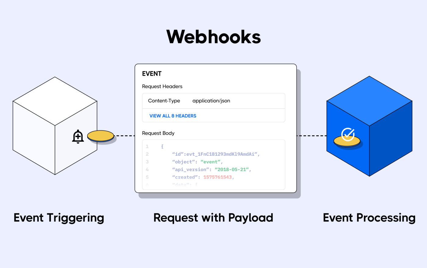 Sequence of an Ethereum webhooks starting at Event Triggering, going to Request with Payload, and ending at Event Processing.