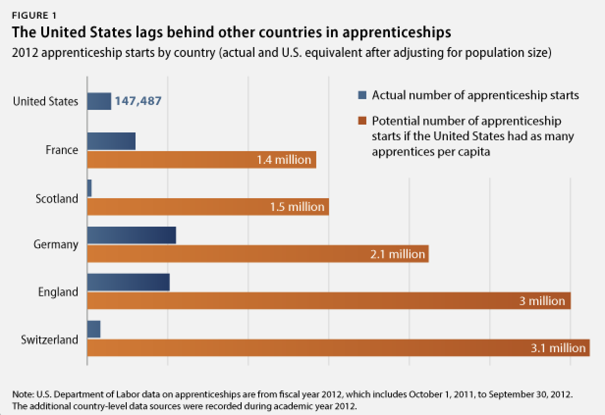 Graph of Apprenticeships based on country