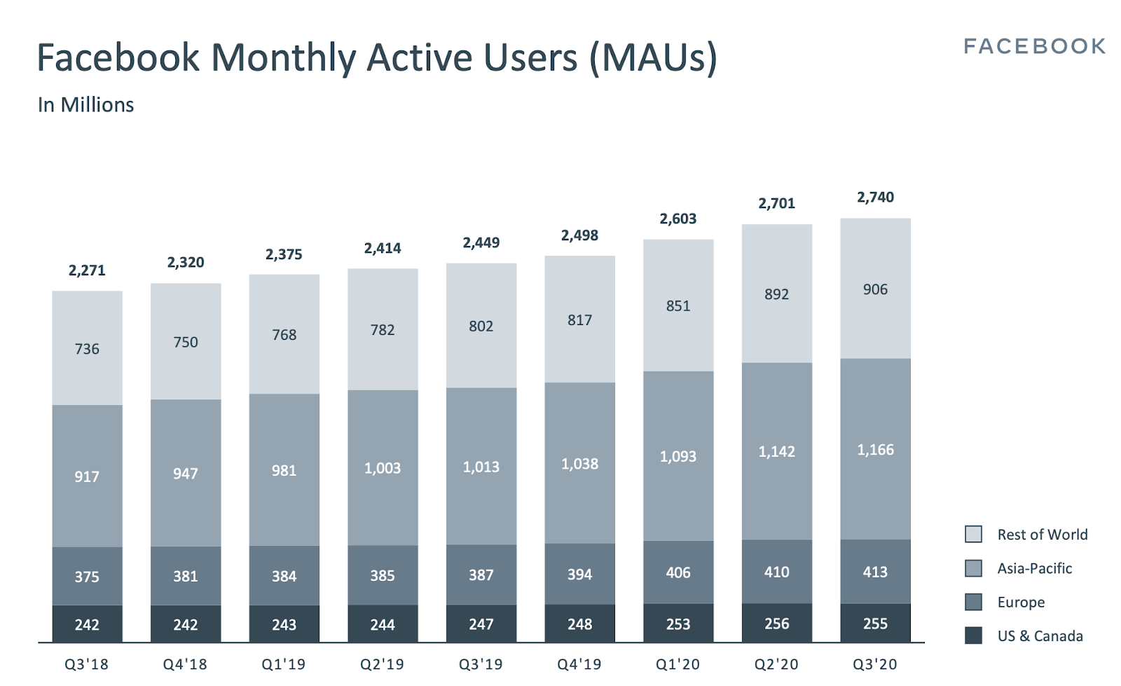 FacebookのMAU（月間アクティブユーザー数） 2018年：3Q22億7100万人（アメリカ：2億4200万人、ヨーロッパ：3億7500万人、アジア：9億1700万人、その他：7億3600万人）、2018年4Q：23億2000万人（アメリカ：2億4200万人、ヨーロッパ：3億8100万人、アジア：9億4700万人、その他：7億5000万人）、2019年1Q：23億7500万人（アメリカ：2億4300万人、ヨーロッパ：3億8400万人、アジア：9億8100万人、その他：7億6800万人）、2019年2Q24億1400万人（アメリカ：2億4400万人、ヨーロッパ：3億8500万人、アジア：10億300万人、その他：7億8200万人）、2019年3Q24億4900万人（アメリカ：2億4700万人、ヨーロッパ：3億8700万人、アジア：10億1300万人、その他：8億200万人）、2019年4Q24億9800万人（アメリカ：2億4800万人、ヨーロッパ：3億9400万人、アジア：10億3800万人、その他：8億1700万人）、2020年1Q26億300万人（アメリカ：2億5300万人、ヨーロッパ：4億600万人、アジア：10億9300万人、その他：8億5100万人）、2020年2Q27億100万人（アメリカ：2億5600万人、ヨーロッパ：4億1000万人、アジア：11億4200万人、その他：8億9200万人）、2020年3Q27億4000万人（アメリカ：2億5500万人、ヨーロッパ：4億1300万人、アジア：11億6600万人、その他：9億600万人）