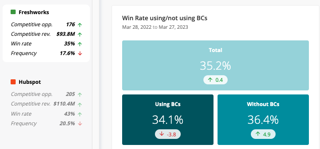 Kompyte's win/loss report showing win rate when using Battlecards or not and against various competitors