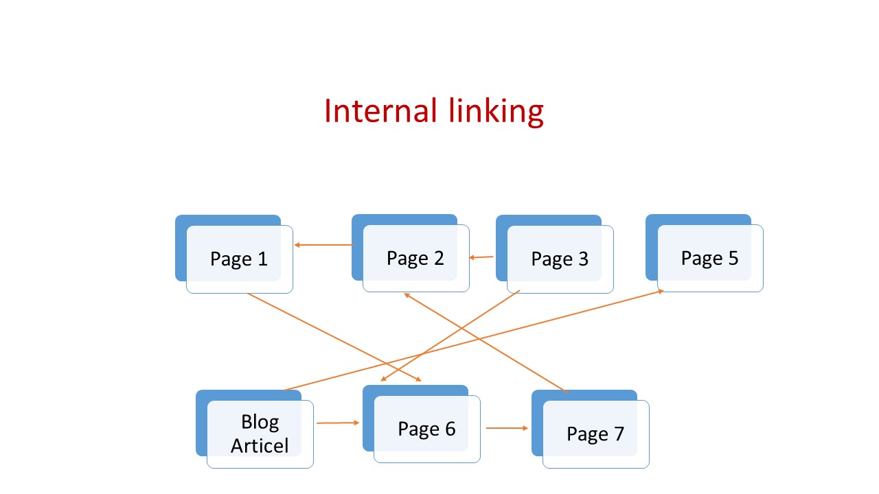 What is internal linking? On page seo factors 2022