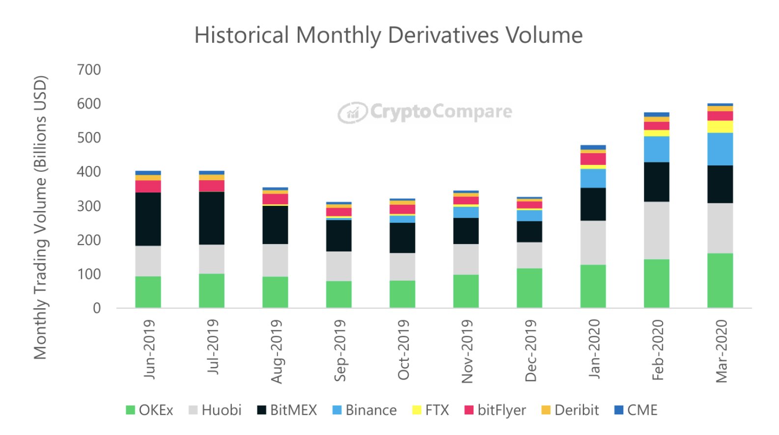 Historical Monthly Derivatives Volume by CryptoCompare