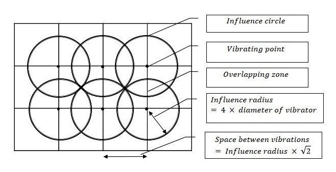 Square Pattern for Immersion Vibrators