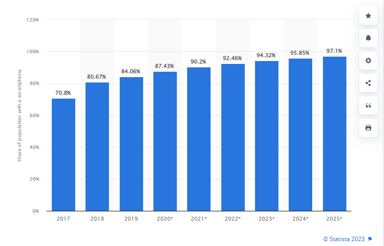 SMS And Texting Trends For 2023 in Saudi Arabia | graph showing smartphone penetration in saudi arabia