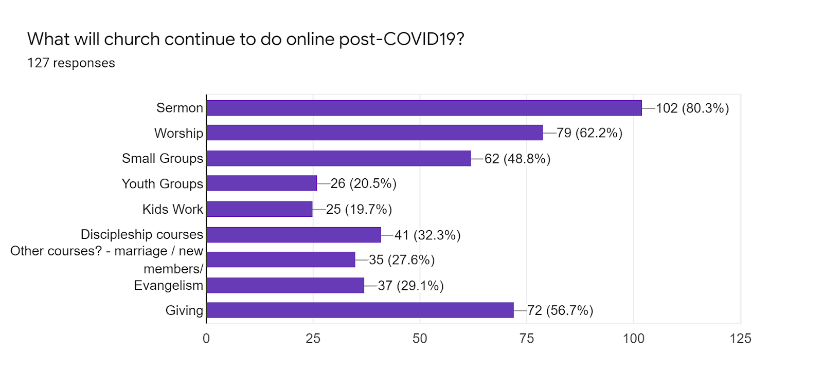 What activities will church continue to do online post-COVID19? Sermons, and financial giving. 
