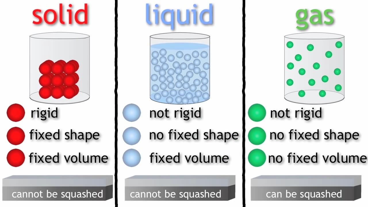 States of Matter solids, liquids and gases Chemistry for All The ...