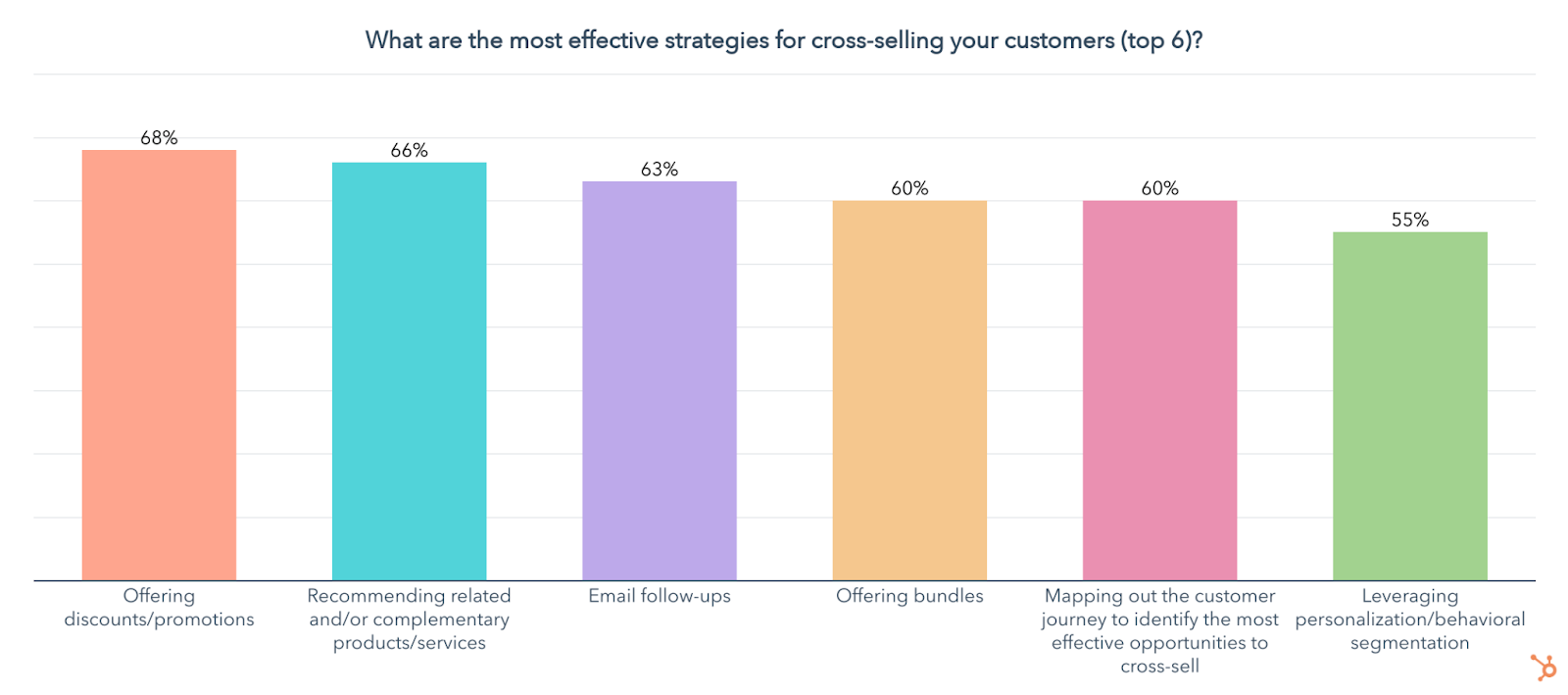 the most effective strategies for downselling