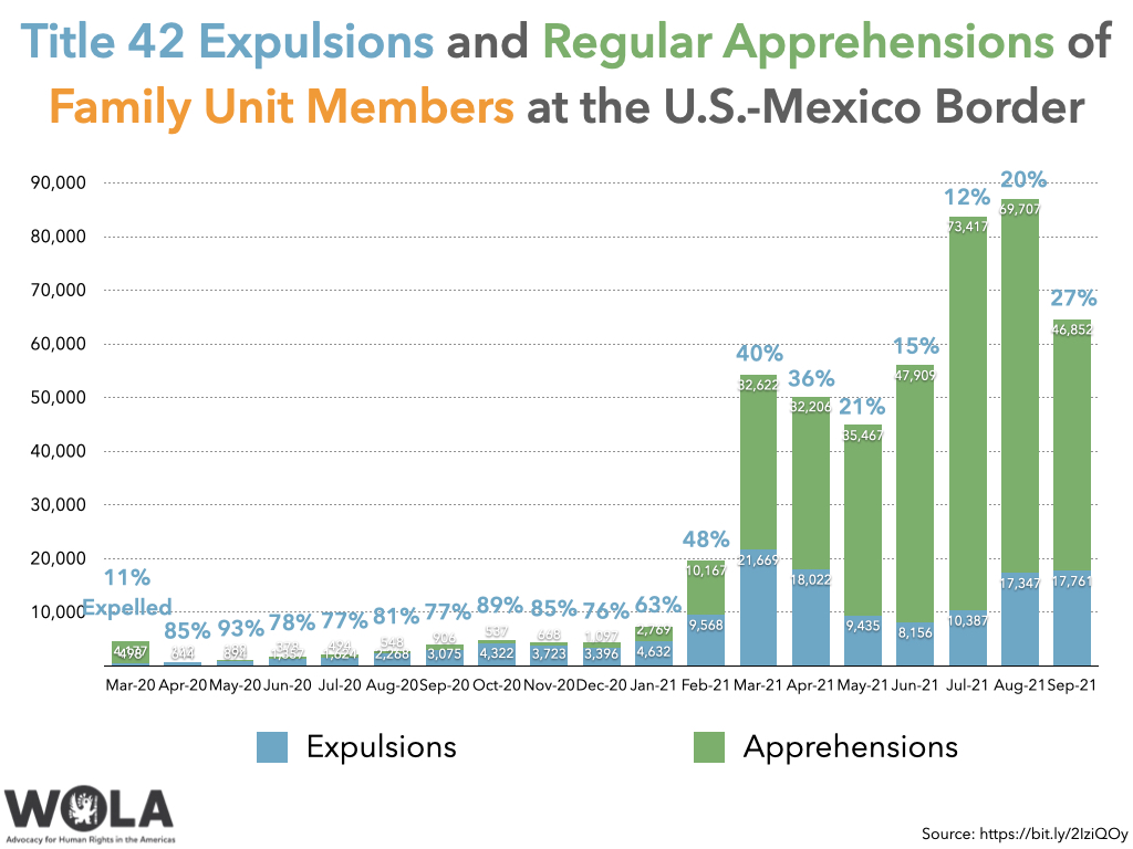 Weekly U S Mexico Border Update 21 Migration Numbers Caravan In Chiapas Remain In Mexico Cbp Facebook Group Wola