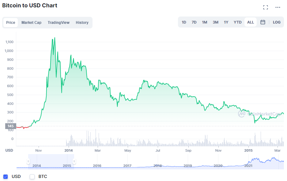 Bitcoin Price Prediction 2022-2031: Will Bitcoin Bulls Rally? 1