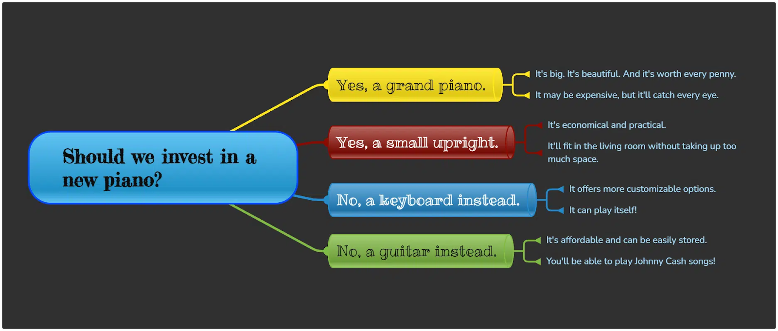 dialogue map