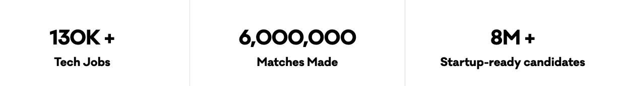 130K plus tech jobs, 6 million matches made, 8 million plus startup-ready candidates.