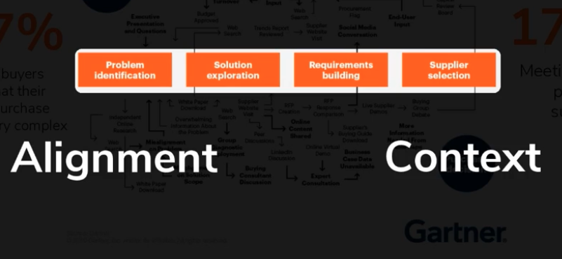 A graphic with: problem identification, solution exploration, requirements building, and supplier selection discovery call phases on it. Beside them, "alignment" and "context" is written.