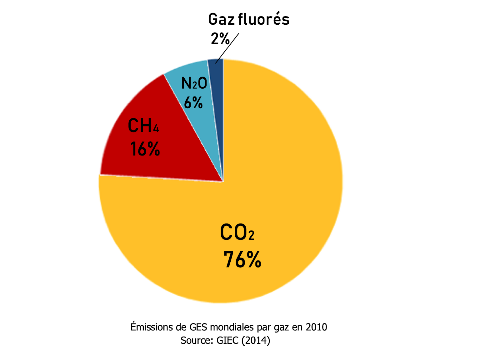 Diagramme émissions de GES mondiales par gaz en 2010