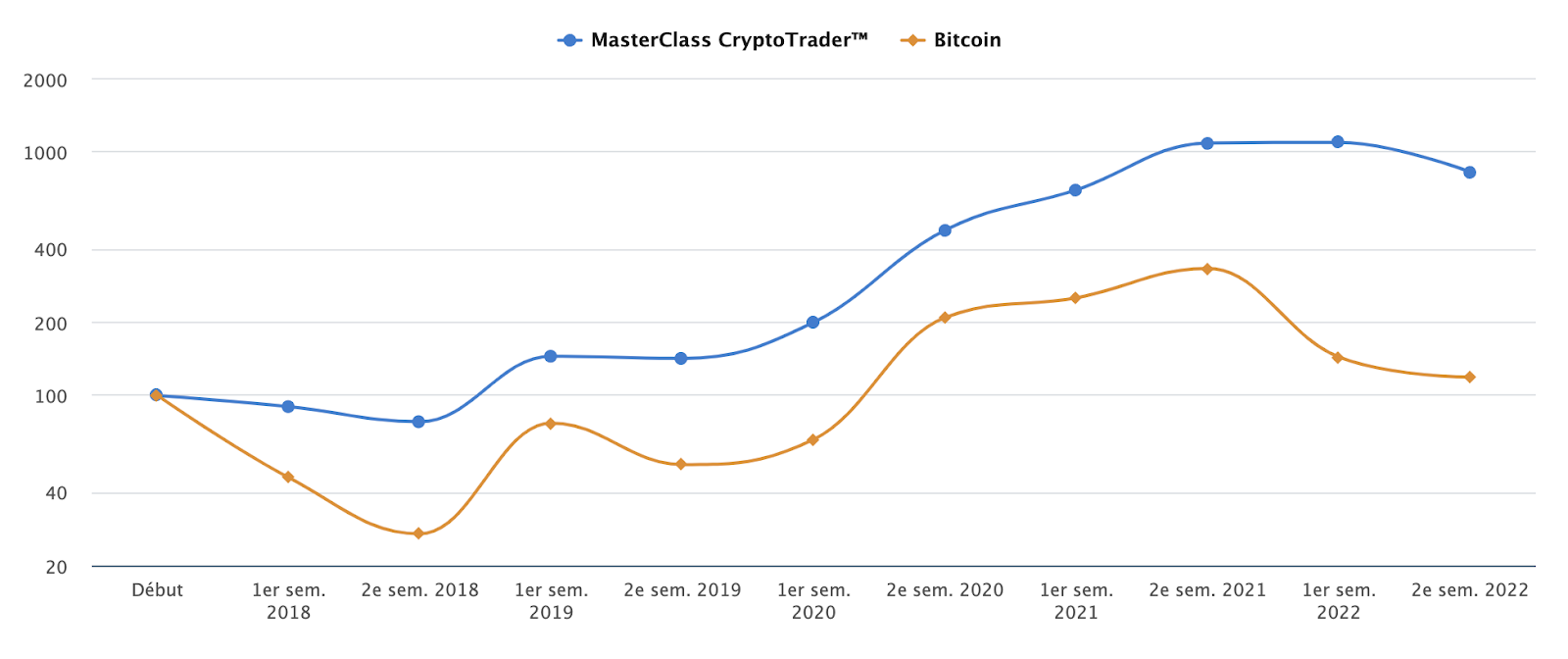 La Masterclass Cryptotrader a su générer des bénéfices réguliers pour les traders ayant suivi la formation pour comprendre le cours du Bitcoin et des cryptomonnaies