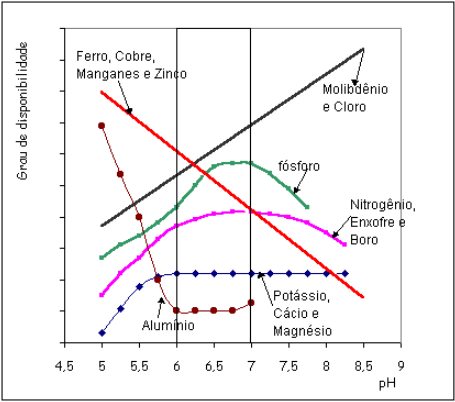 análise de solo - a influência do pH na disponibilidade de nutrientes no solo