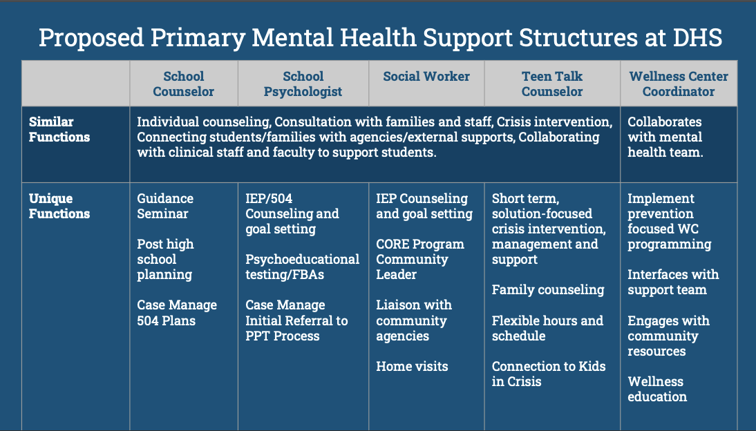 A graphic describing the mental health supports in Darien