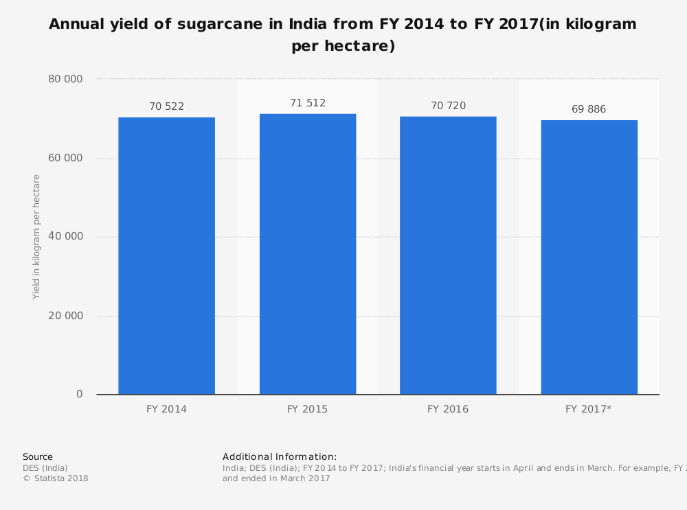 Estadísticas de la industria azucarera de la India por rendimiento de la caña de azúcar