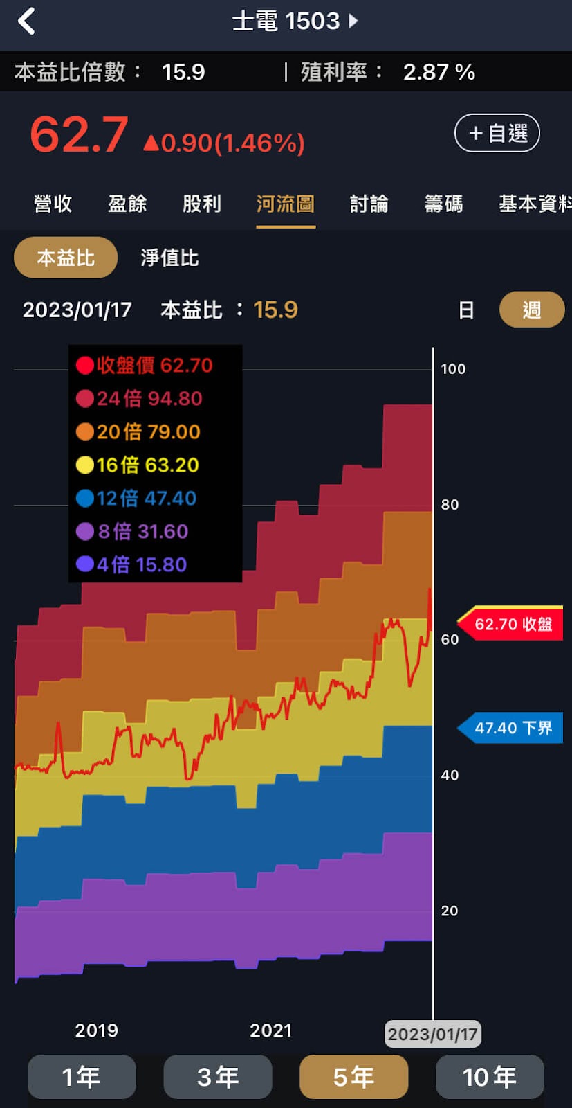 見高點就要跑？先看三個指標教你居高思危！