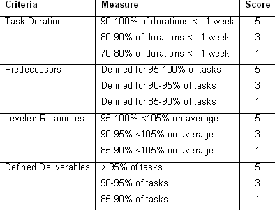 Table 1: Possible Scoring System
