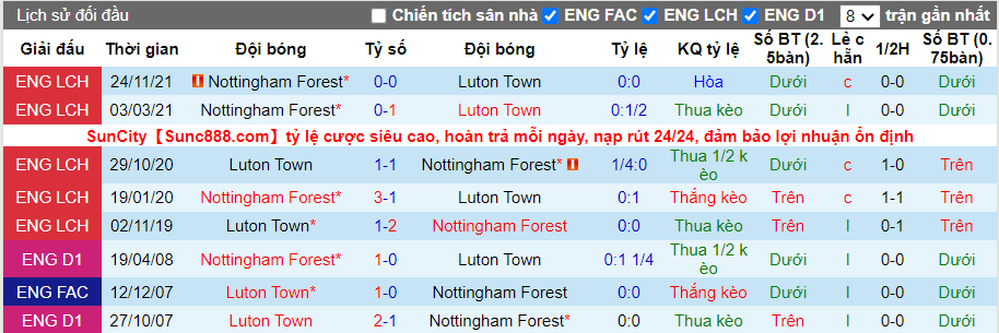 Thành tích đối đầu Luton vs Nottingham