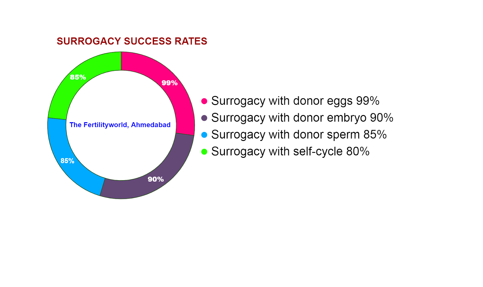Success rate of Surrogacy