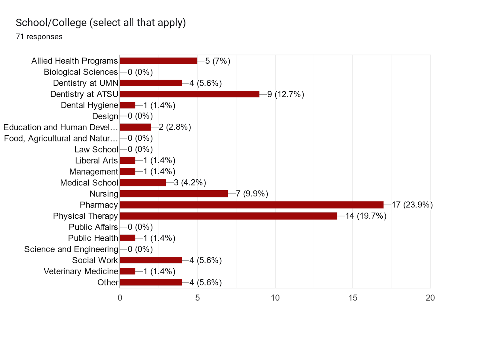 Forms response chart. Question title: School/College (select all that apply). Number of responses: 71 responses.