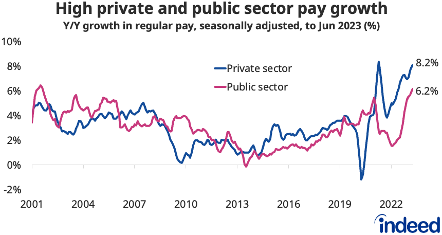 Line chart titled “High private and public sector pay growth” shows annual growth in regular pay for the private and public sectors. Pay growth accelerated in both the private and public sectors during the latest period. 