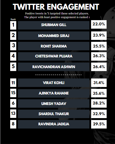 Indian Test Cricketers Twitter Engagement Infographic showing the percentage of positive tweets targeted for selected players. Shubman Gill shows having the fewest positive tweets targeted towards him in a period during the Test Championship Final against Australia