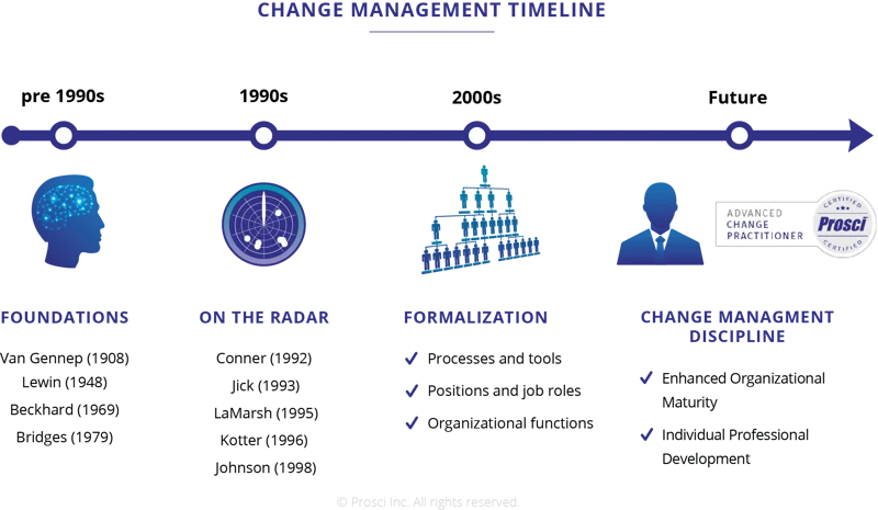 change_management_timeline