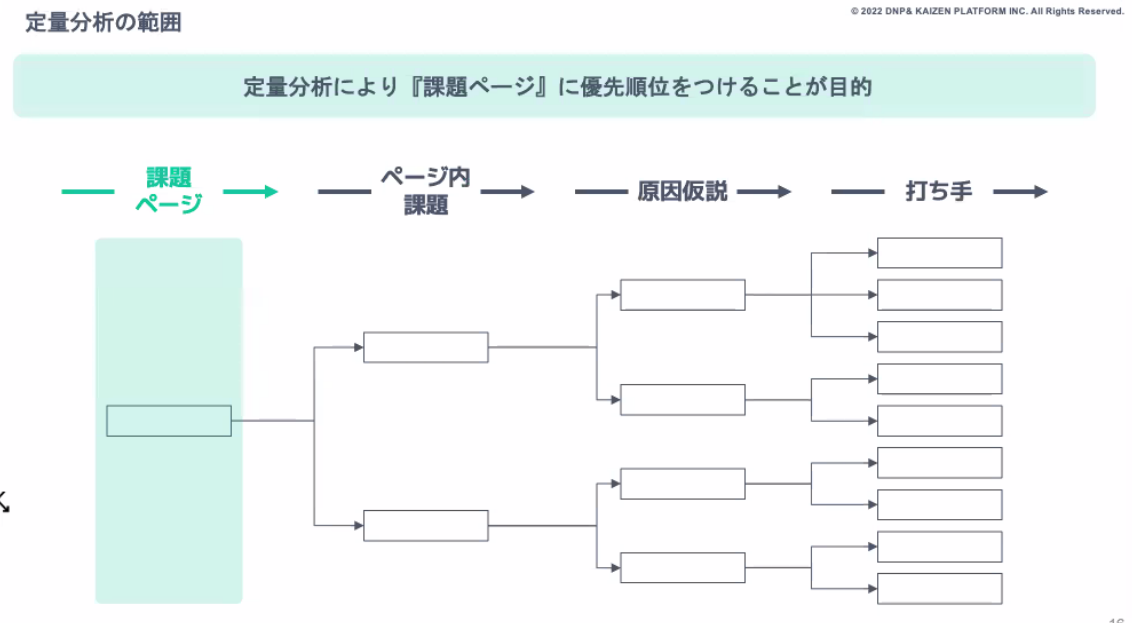 定量分析により、課題ページの優先順位をつけることが目的。課題ページ→ページ内課題→原因仮説→打ち手