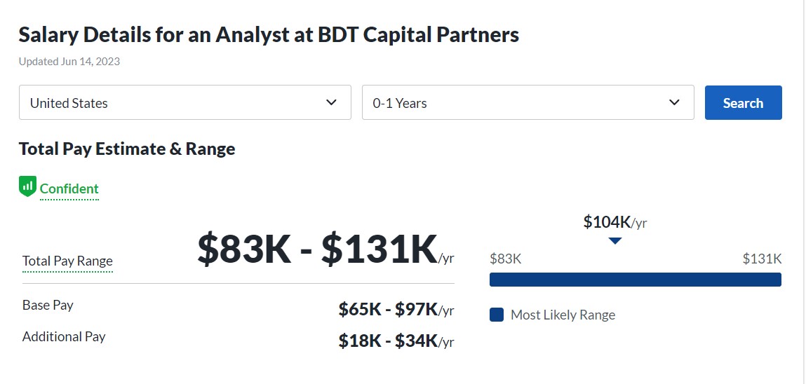  BDT & MSD Partners Analyst salary details