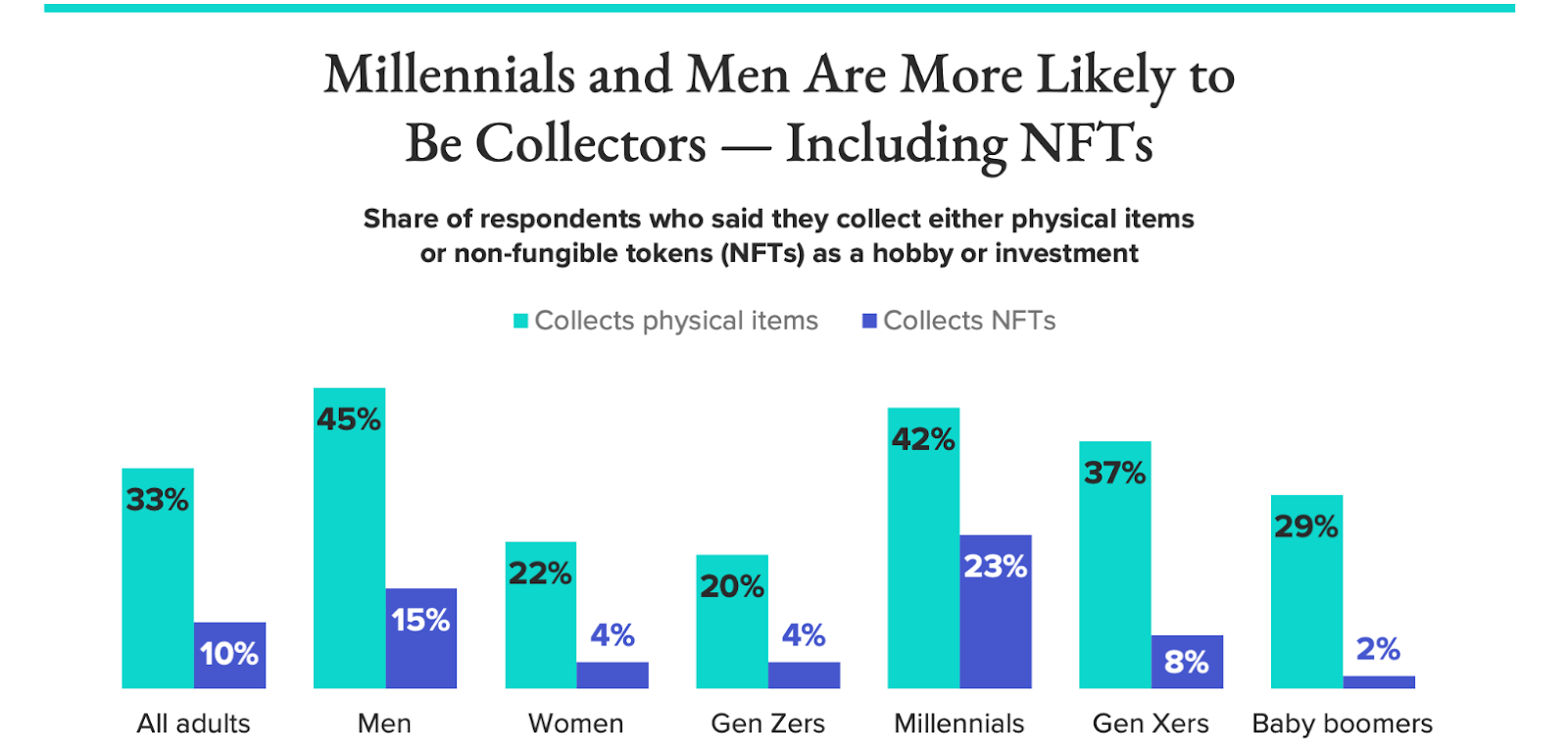 Demographic breakdown of NFT collectors 