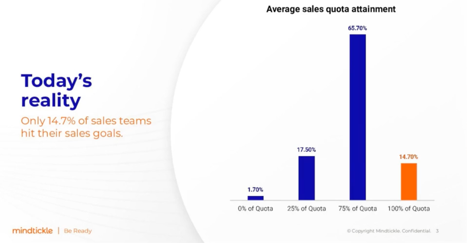 A graph which shows 'today's reality' - only 14.7% of sales teams hit their sales goals. 1.7% hit 0% of quota, 17.5% hit 25% of quota, 65.7% hit 75% of quota, and 14.7% hit 100% of quota.