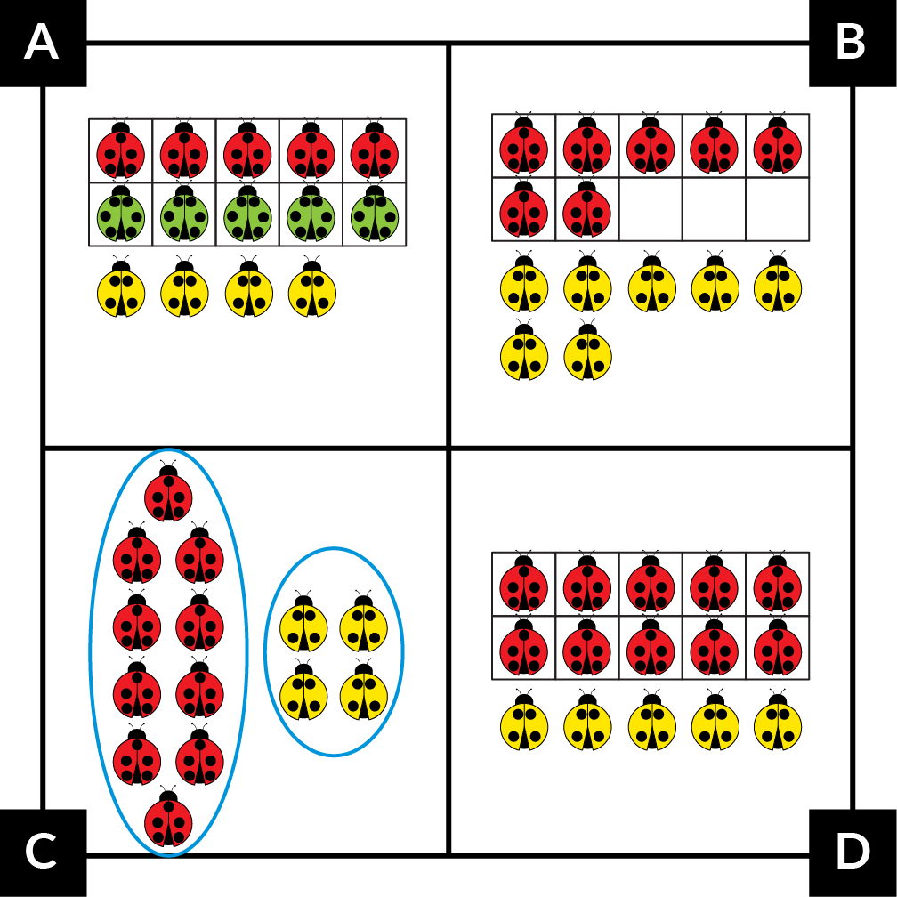 A: A 10-frame holds 5 red and 5 green ladybugs. 4 yellow ladybugs are below. B: A ten-frame holds 7 red ladybugs. 7 yellow ladybugs are below. C: A circle with10 red ladybugs is beside another circle with 4 yellow ladybugs. D: A 10-frame holds 10 red ladybugs. 5 yellow ladybugs are below.