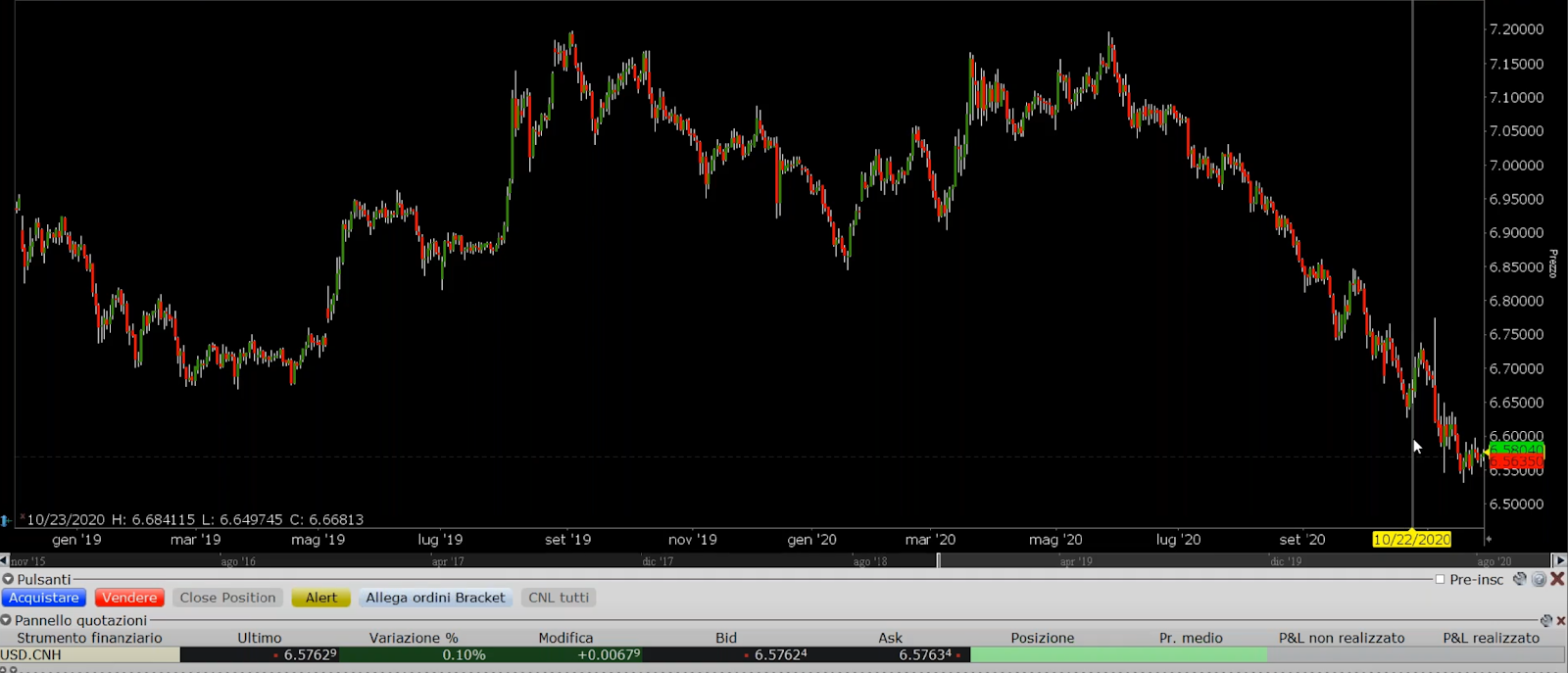 Correlazione tra valute e materie prime - Grafico USD.CNH