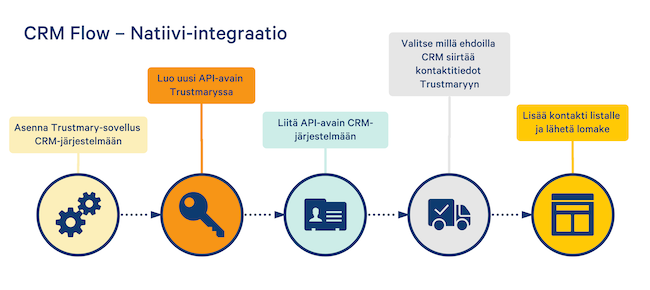 CRM flow natiivi-integraatio