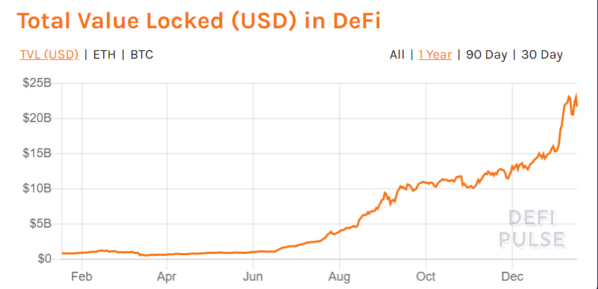 graphique montrant la valeur de la Defi aujourd'hui sur le marché 