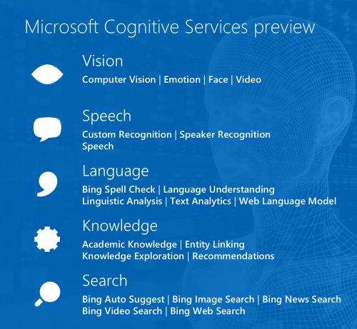 Microsoft Cognitive Services - APIs